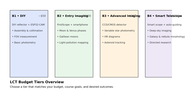 Overview of LCT budget tiers and typical projects.